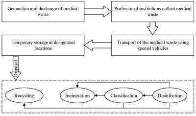 An application of BWM for risk control in reverse logistics of medical waste